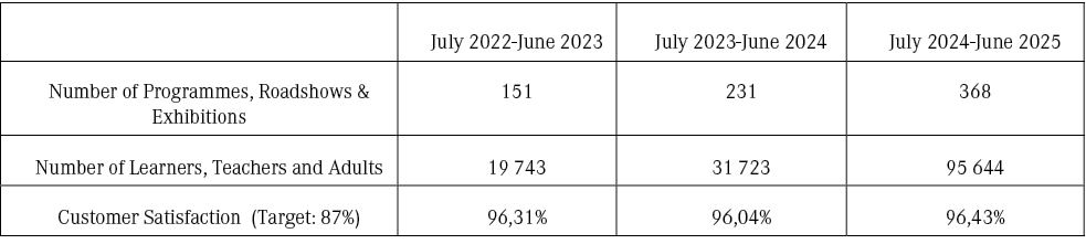 ,July 2022 June 2023,July 2023 June 2024,July 2024 June 2025,Number of Programmes, Roadshows & Exhibitions,151,231,36...